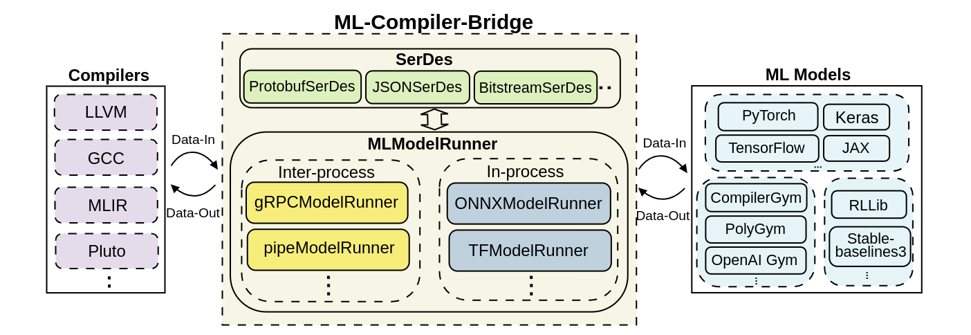 ML-Compiler-Bridge