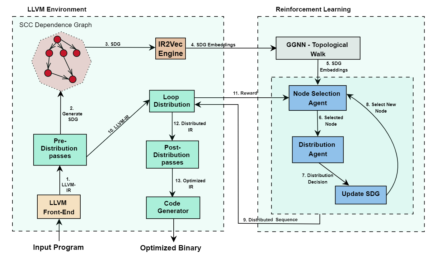 RL-Loop-Distribution